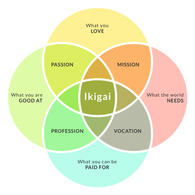 Ikigai Diagram - The intersection of what you love, what you're good at, what the world needs, and what you can be paid for
